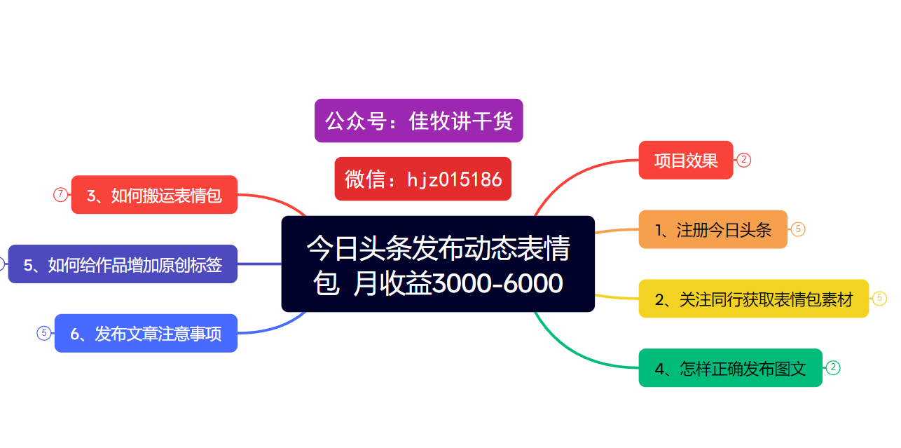 今日头条发布动态表情包  月收益3000-6000项目拆解安创网-网创项目资源站-副业项目-创业项目-搞钱项目安创网